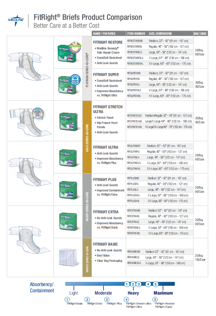 Medline Fitright Brief product Comparison